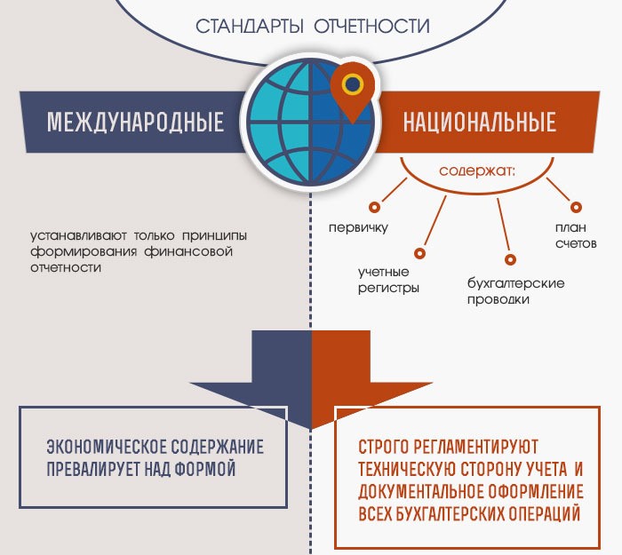 Стандарты отчетности по МСФО